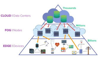 物联网分析 从数据中心到雾服务器再到网络边缘的演进
